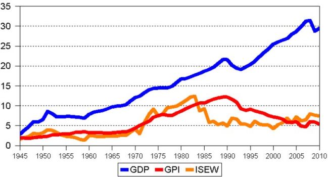 Development of GDP, ISEW and GPI indicators in Finland in 1945-2010 (per capita in real prices)